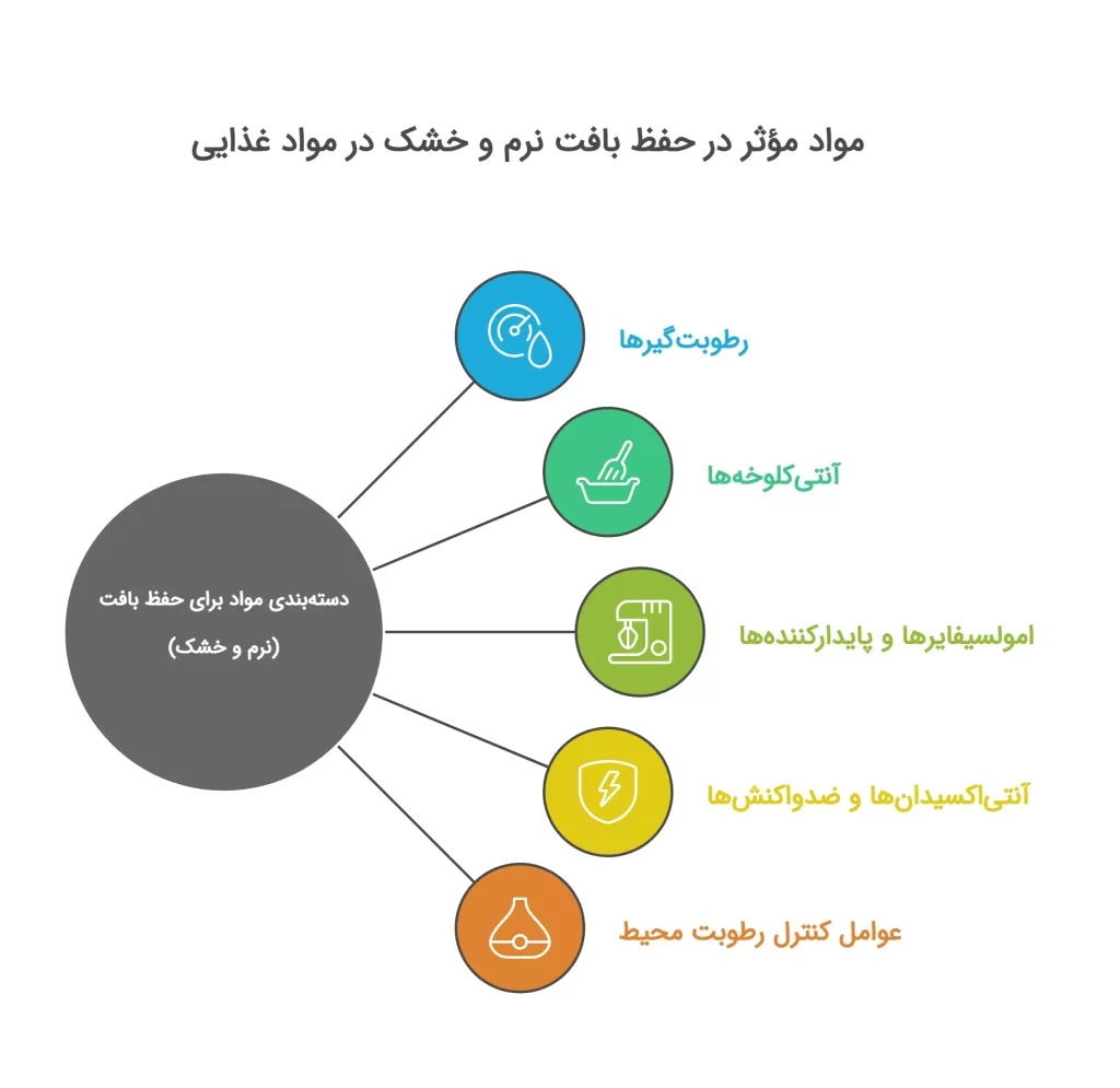 دسته بندی مواد مؤثر در حفظ بافت نرم و خشک
