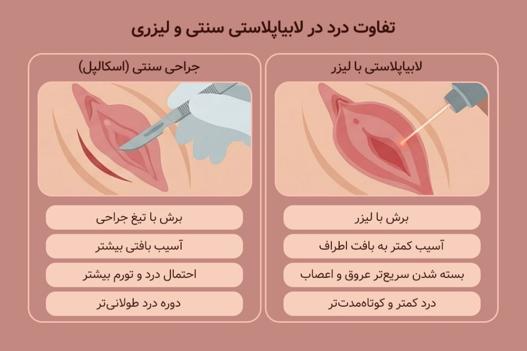 تفاویت عمل لیزری و سنتی در لابیاپلاستی