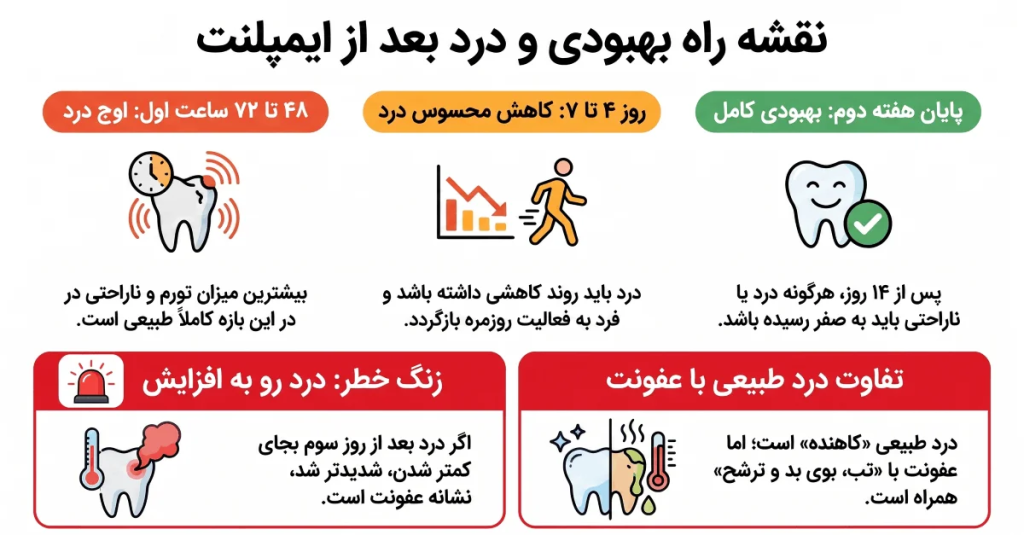 آیا جراحی ایمپلنت درد دارد؟ (درد ایمپلنت چند روزه)