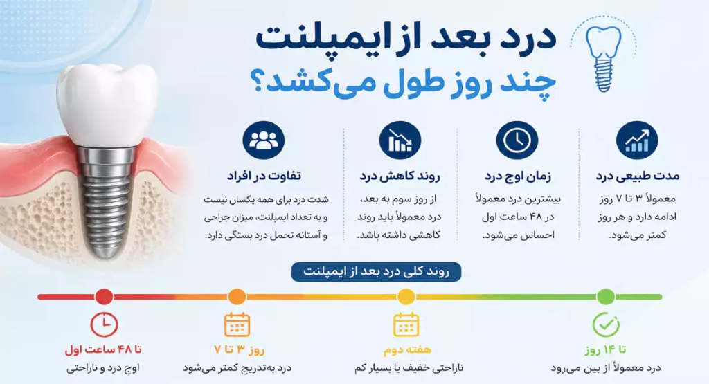 بعد از ایمپلنت چند روز درد داریم